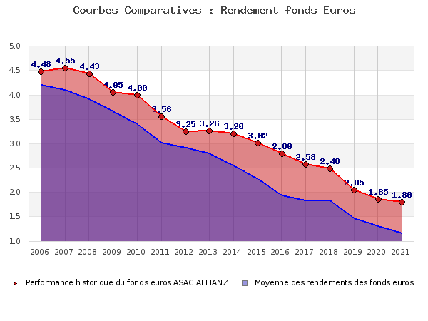 Performances fonds euros ASAC ALLIANZ fonds euros ASAC ALLIANZ, performances comparées à la moyenne des fonds en euros du marché
